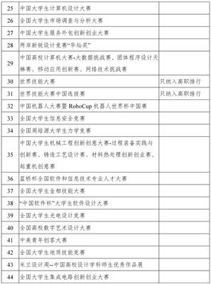 2019全國普通高校學(xué)科競賽排行榜發(fā)布 教育部力推創(chuàng)新型賽事策劃新導(dǎo)向
