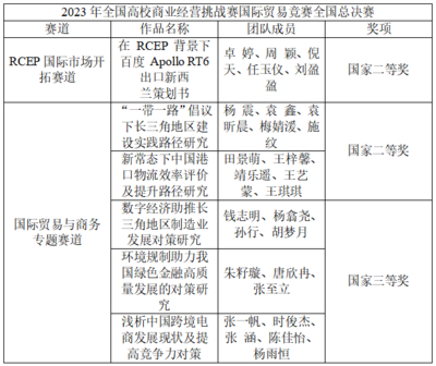 商學(xué)院在全國高校商業(yè)精英挑戰(zhàn)賽國際貿(mào)易競賽中斬獲佳績——從賽事策劃看實(shí)踐育人的成功路徑
